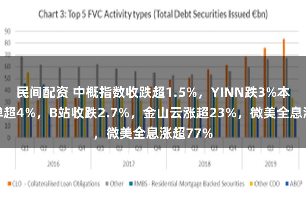 民间配资 中概指数收跌超1.5%，YINN跌3%本周仍反弹超4%，B站收跌2.7%，金山云涨超23%，微美全息涨超77%